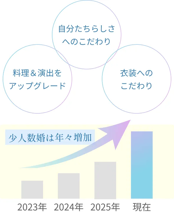 少人数婚は年々増加