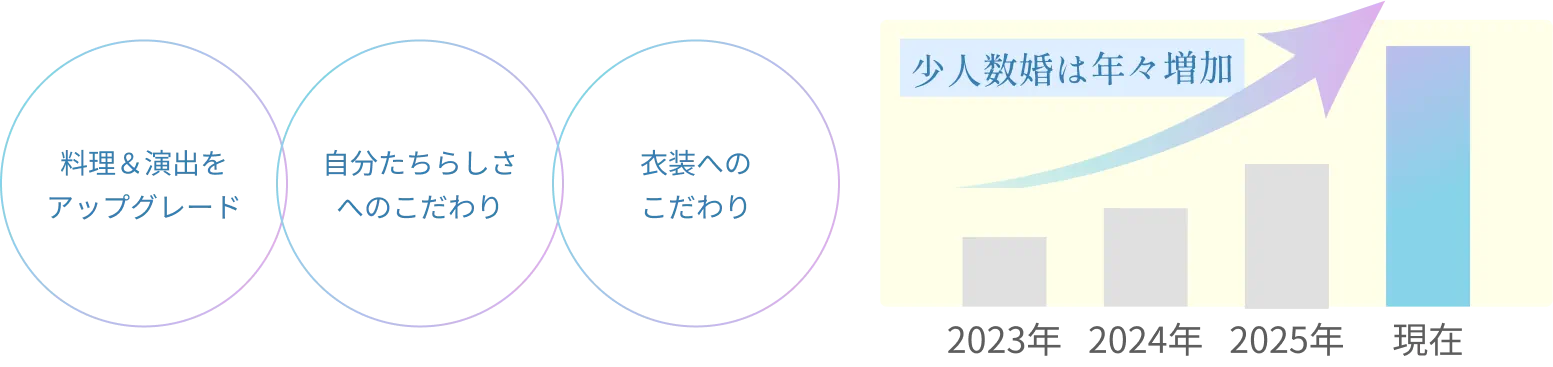 少人数婚は年々増加